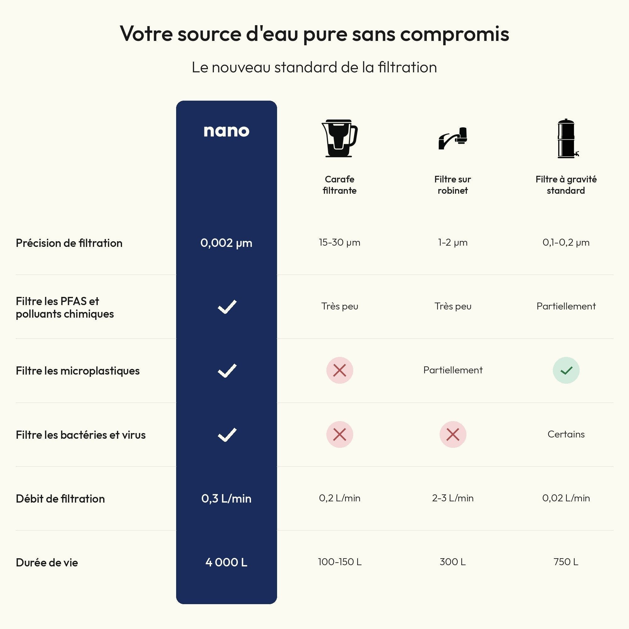 Débit jusqu'à 30 fois plus rapide qu'un filtre à gravité classique